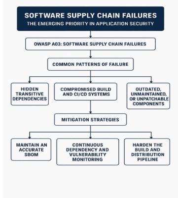 Software Supply Chain Failures: The Emerging Priority in Application Security by Karthikeyan Ramdass