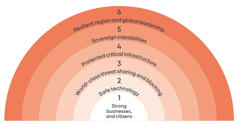 Australia’s Horizon Cyber Security Initiative: What it Means for Industry – by David Gaul